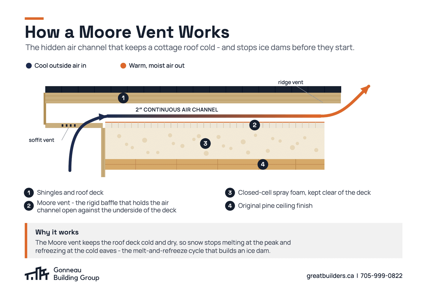 Moore vents installed between rafters in a Gravenhurst cottage roof assembly, maintaining a continuous soffit-to-ridge ventilation channel above the insulation as part of an engineered ice dam prevention system